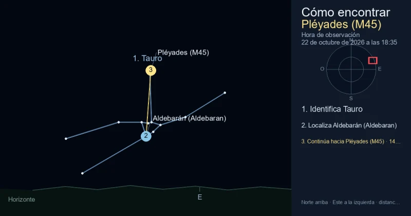 Cómo encontrar Pléyades (M45) usando Tauro