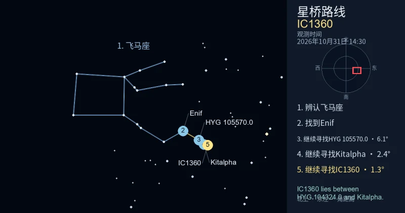 借助飞马座寻找IC1360