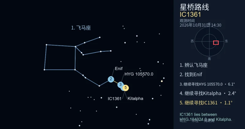 借助飞马座寻找IC1361