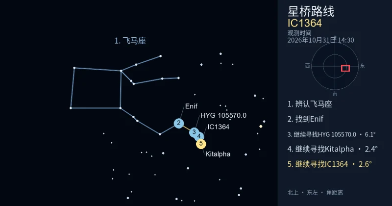 借助飞马座寻找IC1364