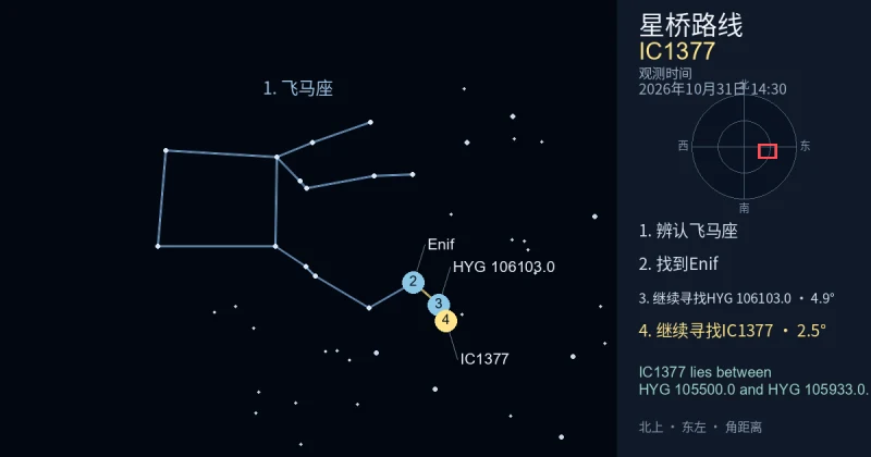 借助飞马座寻找IC1377