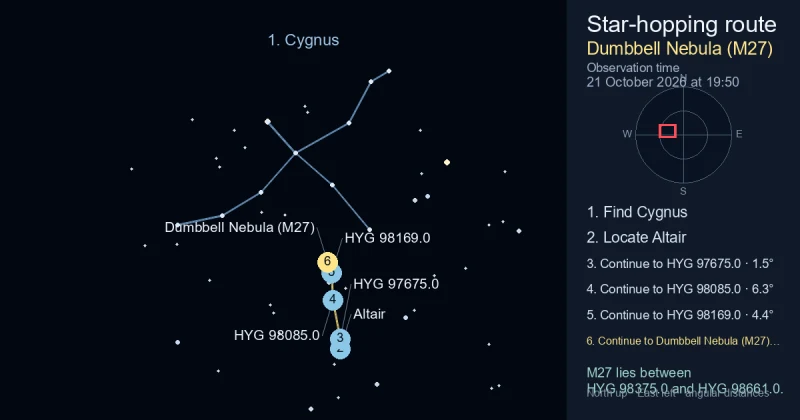 How to find Dumbbell Nebula (M27) using Cygnus