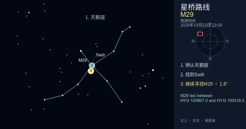 借助天鹅座寻找M29