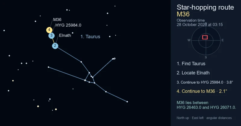 How to find M36 using Taurus