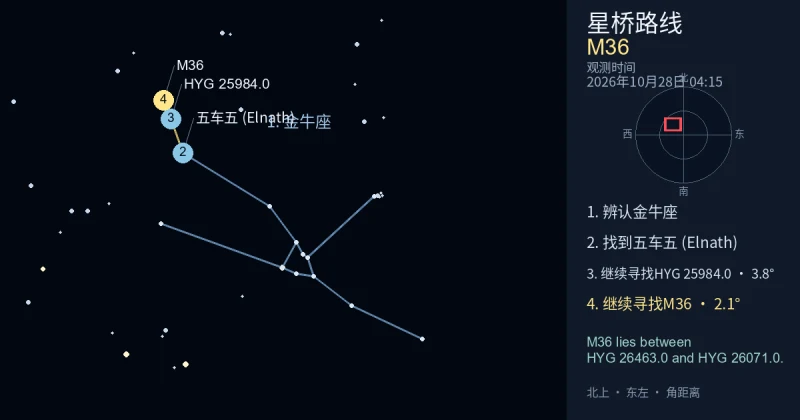 借助金牛座寻找M36