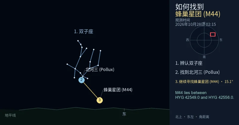 借助双子座寻找蜂巢星团 (M44)