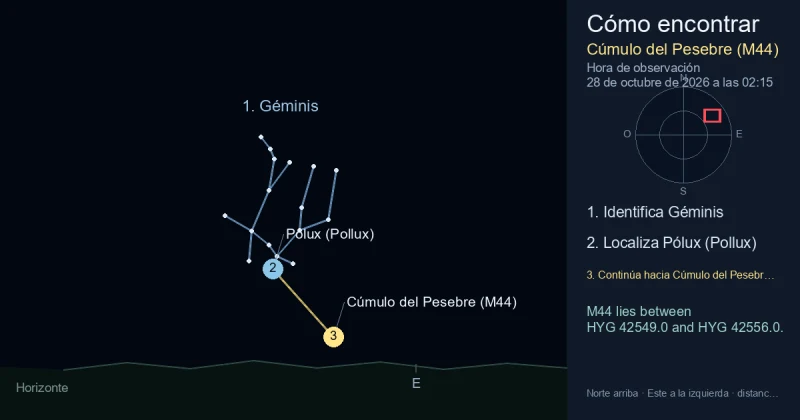 Cómo encontrar Cúmulo del Pesebre (M44) usando Géminis