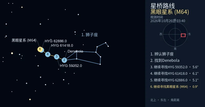 借助狮子座寻找黑眼星系 (M64)