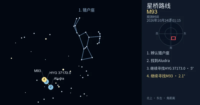 借助猎户座寻找M93