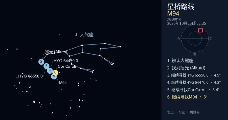 借助大熊座寻找M94