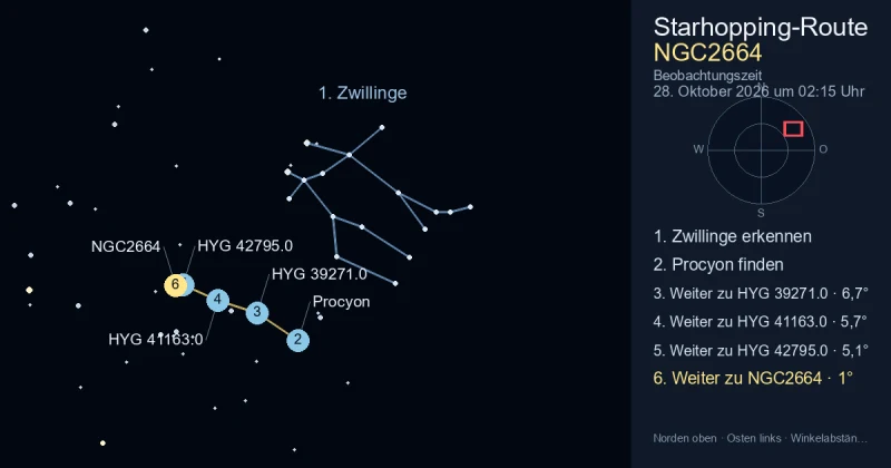 So findest du NGC2664 mithilfe von Zwillinge