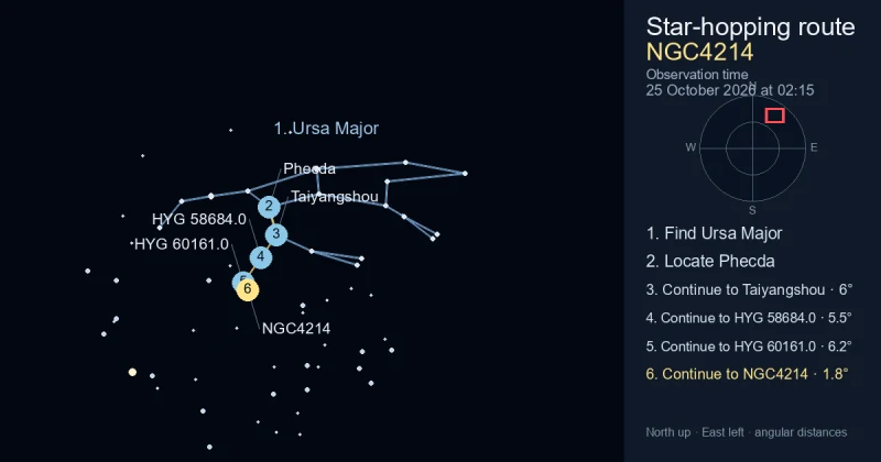 How to find NGC4214 using Ursa Major