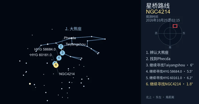 借助大熊座寻找NGC4214