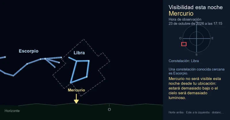 Mercurio no será visible esta noche desde tu ubicación: estará demasiado bajo o el cielo será demasiado luminoso.