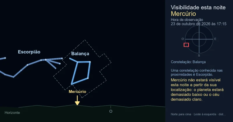 Mercúrio não estará visível esta noite a partir da sua localização: o planeta estará demasiado baixo ou o céu demasiado claro.