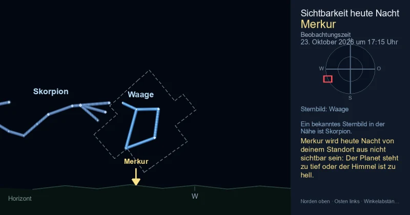 Merkur wird heute Nacht von deinem Standort aus nicht sichtbar sein: Der Planet steht zu tief oder der Himmel ist zu hell.