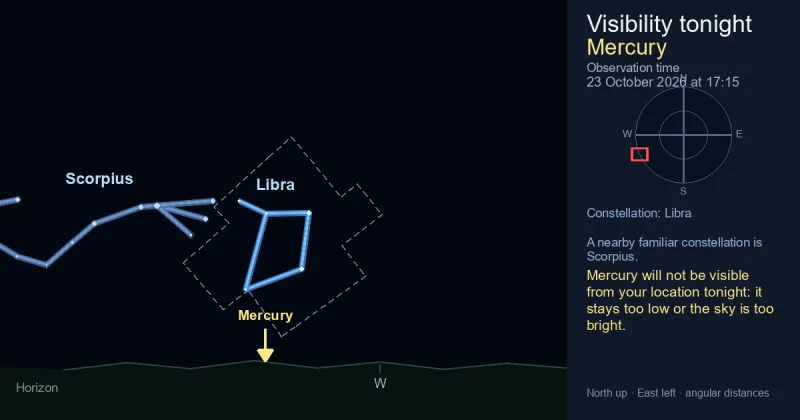 Mercury will not be visible from your location tonight: it stays too low or the sky is too bright.