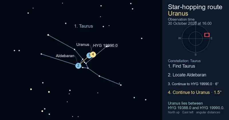 How to find Uranus using Taurus