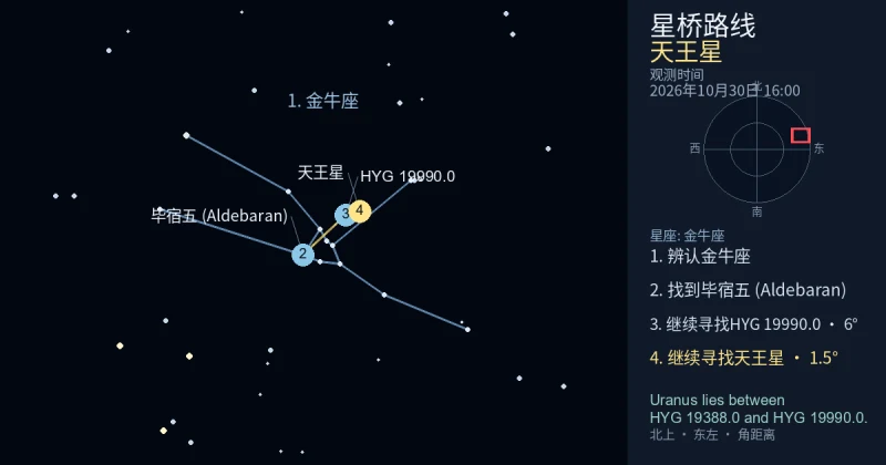 借助金牛座寻找天王星