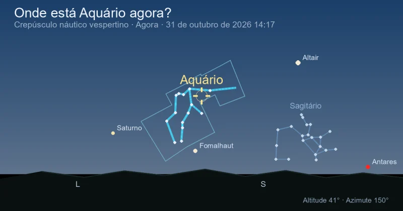 Onde está Aquário agora?