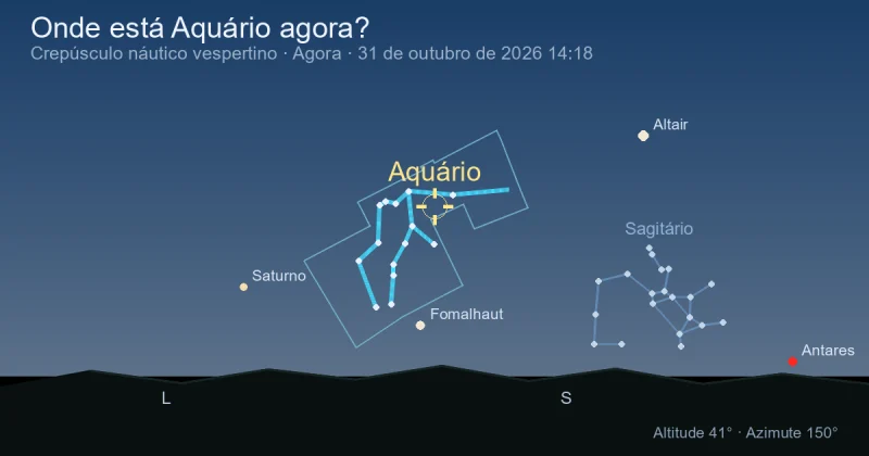 Onde está Aquário agora?