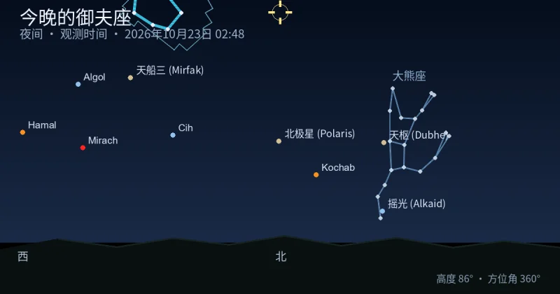 今晚的Auriga