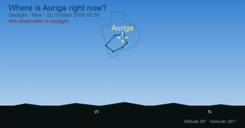 Where is Auriga right now?