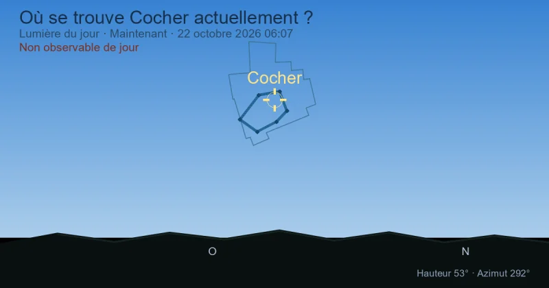 Où se trouve Auriga actuellement ?