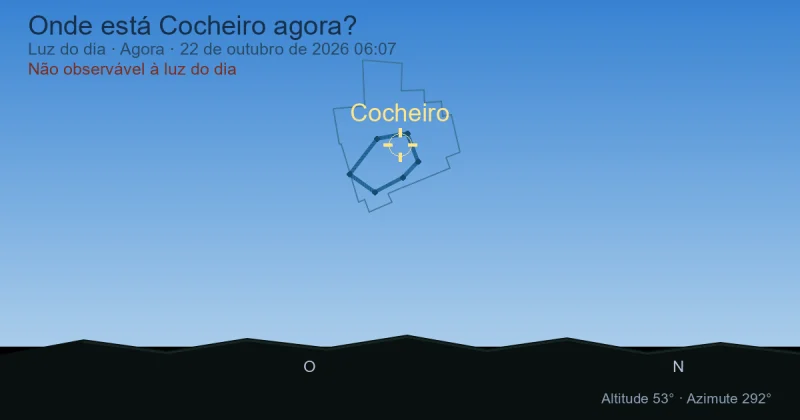 Onde está Auriga agora?