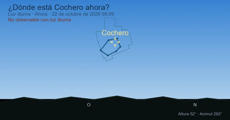 ¿Dónde está Auriga ahora?