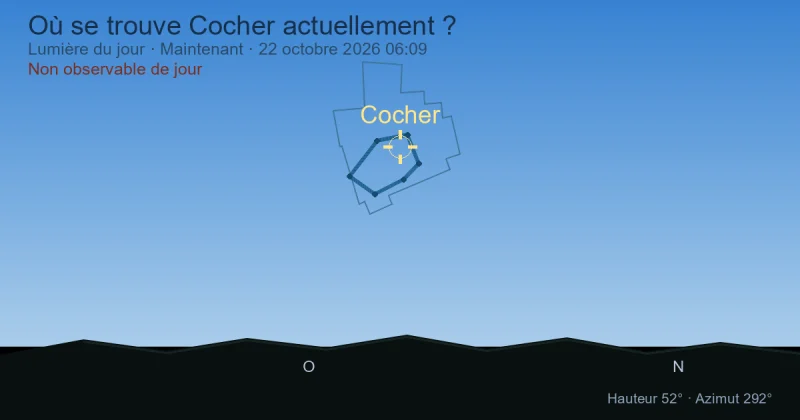 Où se trouve Auriga actuellement ?