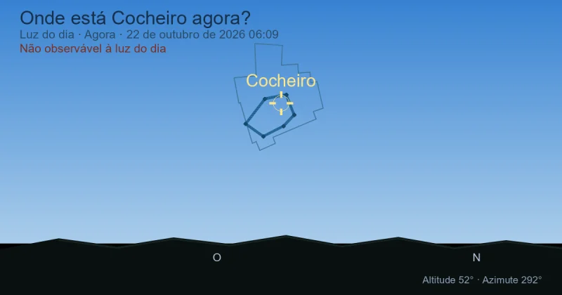 Onde está Auriga agora?