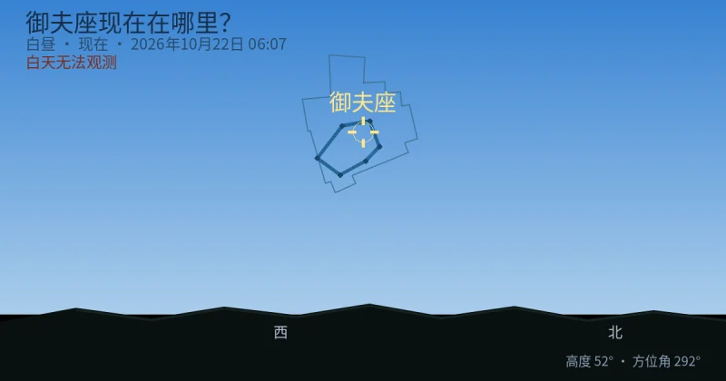 Auriga现在在哪里?