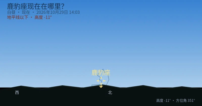 Camelopardalis现在在哪里？