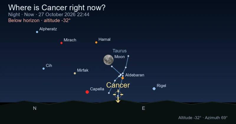 Where is Cancer right now?