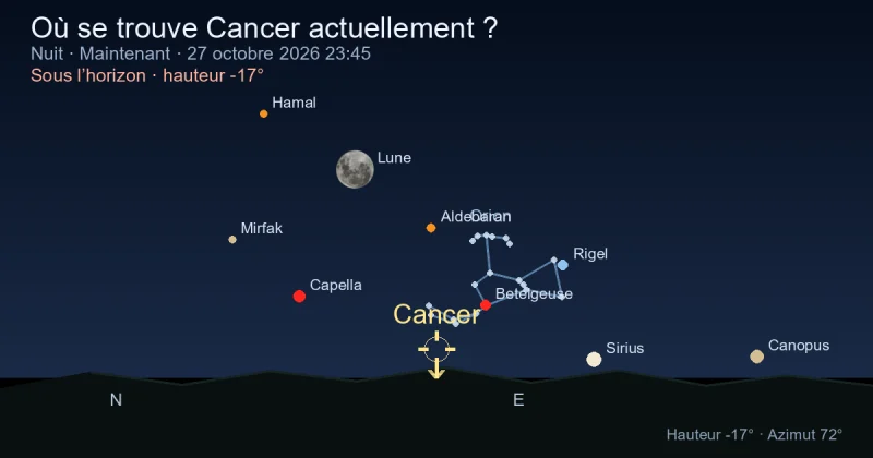 Où se trouve Cancer actuellement ?