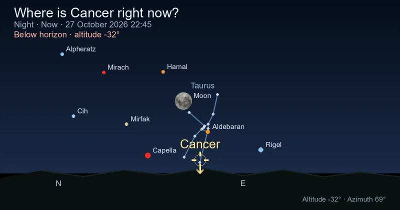 Where is Cancer right now?