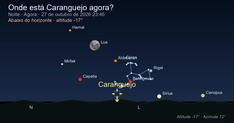 Onde está Cancer agora?
