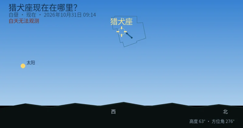 猎犬座现在在哪里？