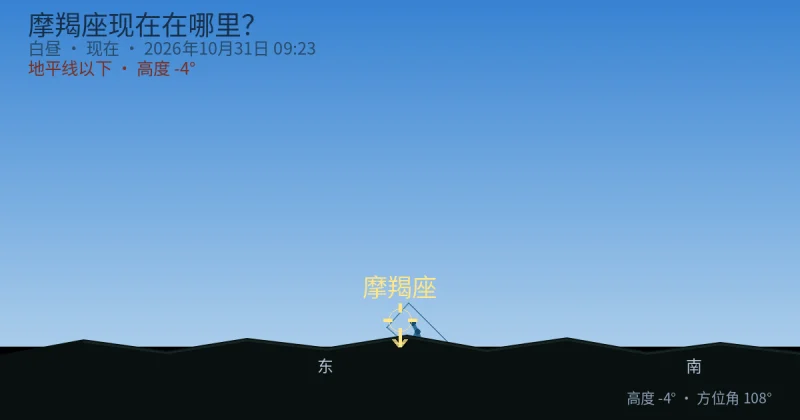 摩羯座现在在哪里？