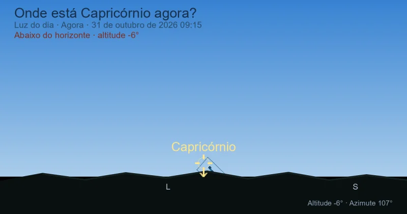 Onde está Capricórnio agora?