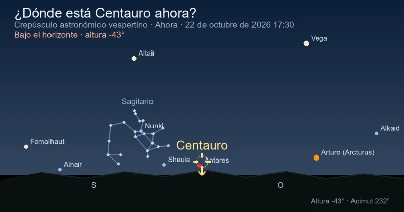 ¿Dónde está Centaurus ahora?