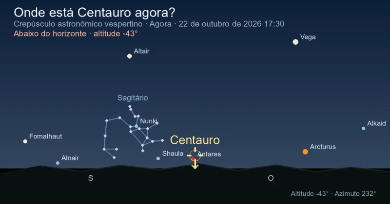 Onde está Centaurus agora?