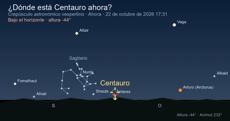¿Dónde está Centaurus ahora?