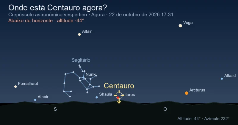 Onde está Centaurus agora?