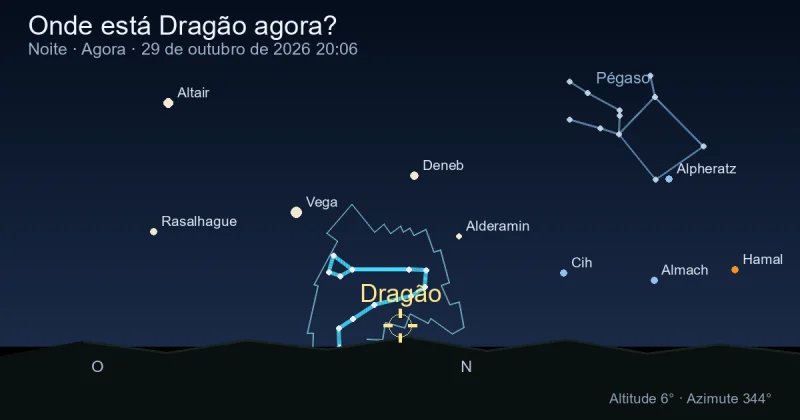 Onde está Draco agora?