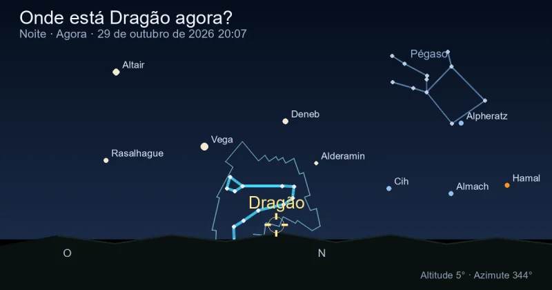 Onde está Draco agora?