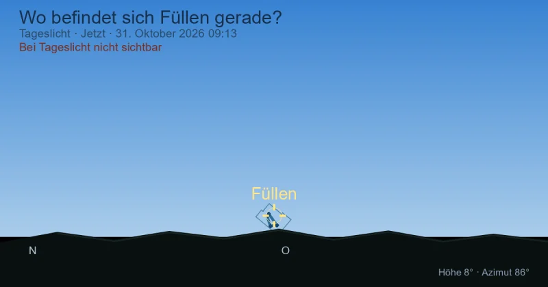 Wo befindet sich Füllen gerade?