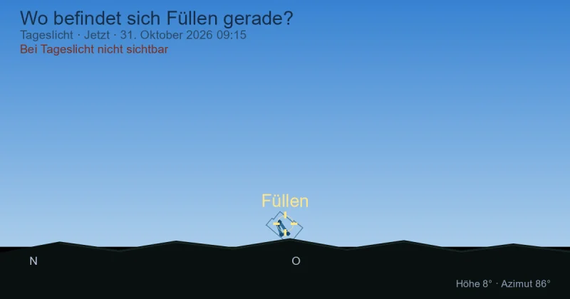 Wo befindet sich Füllen gerade?