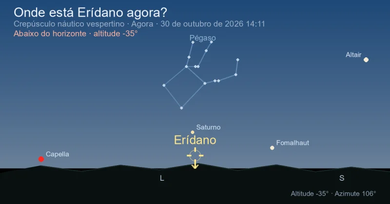 Onde está Erídano agora?